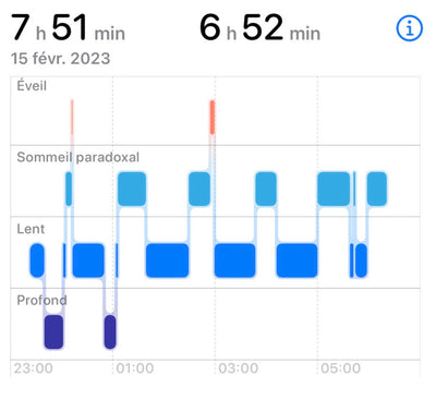 Amélioration de la qualité du sommeil