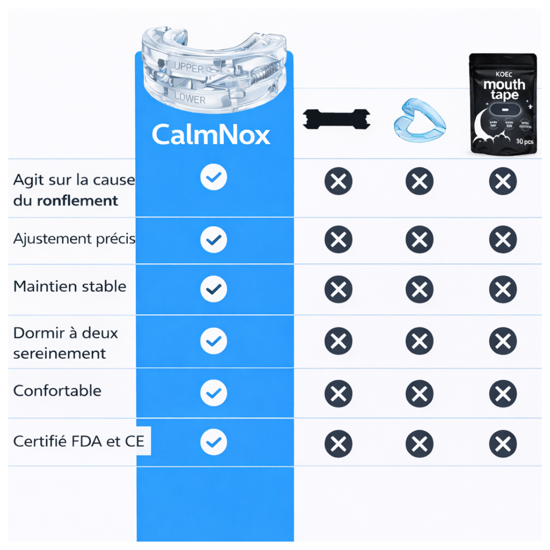 Tableau comparatif orthèse anti-ronflement CalmNox vs concurrents - CalmNox agit sur la cause du ronflement - ajustement précis - maintien stable - certifié FDA et CE